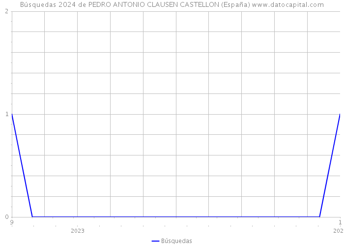 Búsquedas 2024 de PEDRO ANTONIO CLAUSEN CASTELLON (España) 