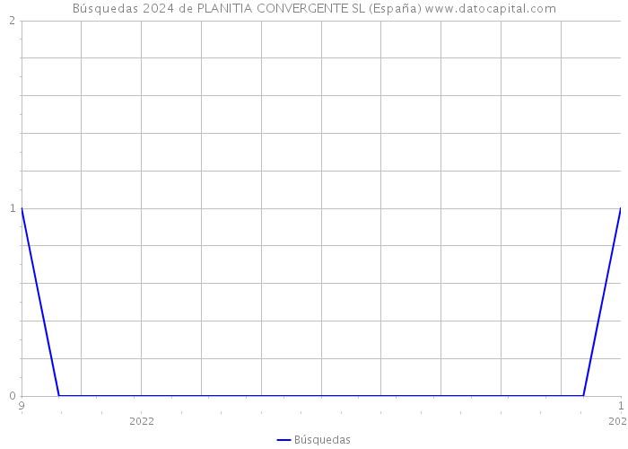 Búsquedas 2024 de PLANITIA CONVERGENTE SL (España) 