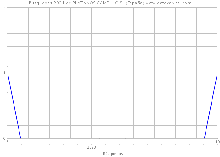 Búsquedas 2024 de PLATANOS CAMPILLO SL (España) 