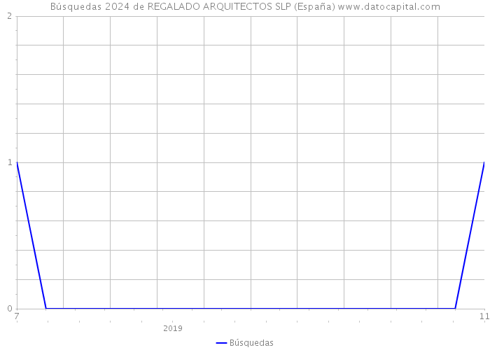Búsquedas 2024 de REGALADO ARQUITECTOS SLP (España) 