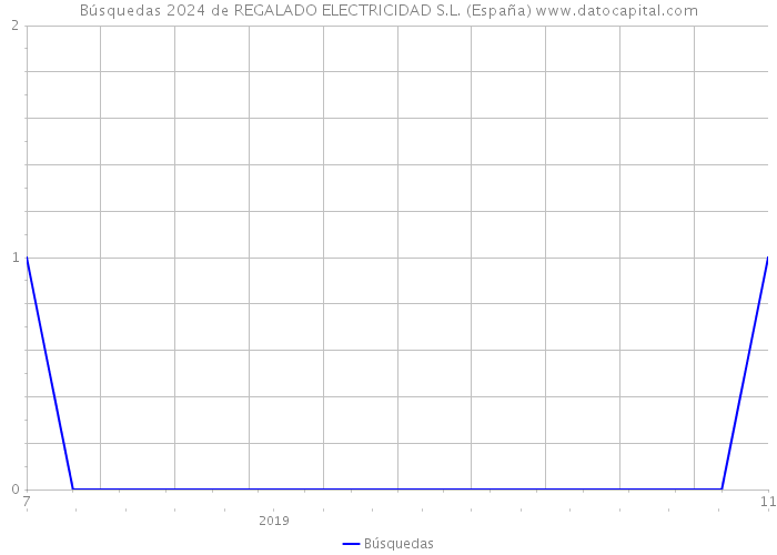 Búsquedas 2024 de REGALADO ELECTRICIDAD S.L. (España) 
