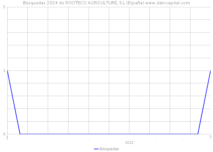 Búsquedas 2024 de ROOTECO AGRICULTURE, S.L (España) 
