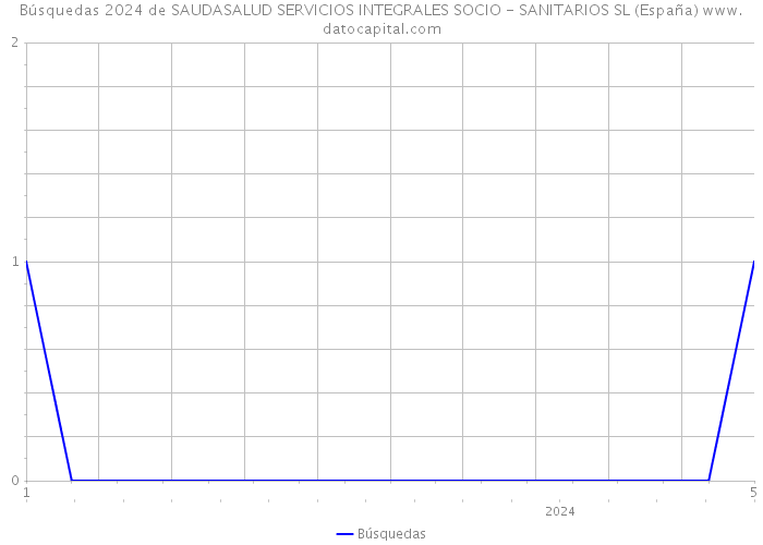 Búsquedas 2024 de SAUDASALUD SERVICIOS INTEGRALES SOCIO - SANITARIOS SL (España) 