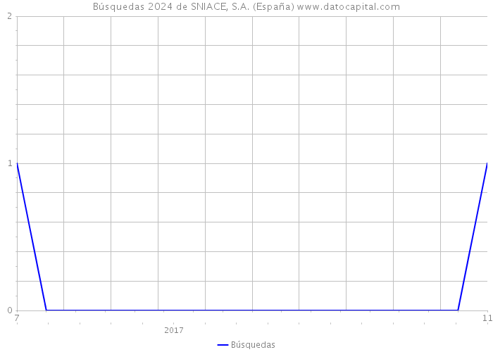 Búsquedas 2024 de SNIACE, S.A. (España) 