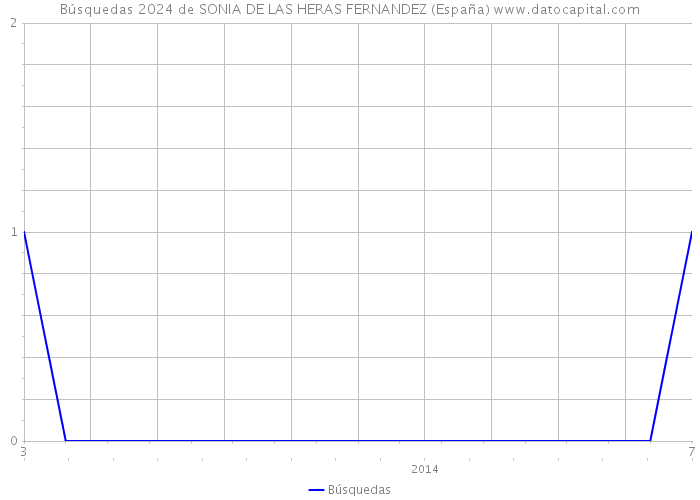 Búsquedas 2024 de SONIA DE LAS HERAS FERNANDEZ (España) 