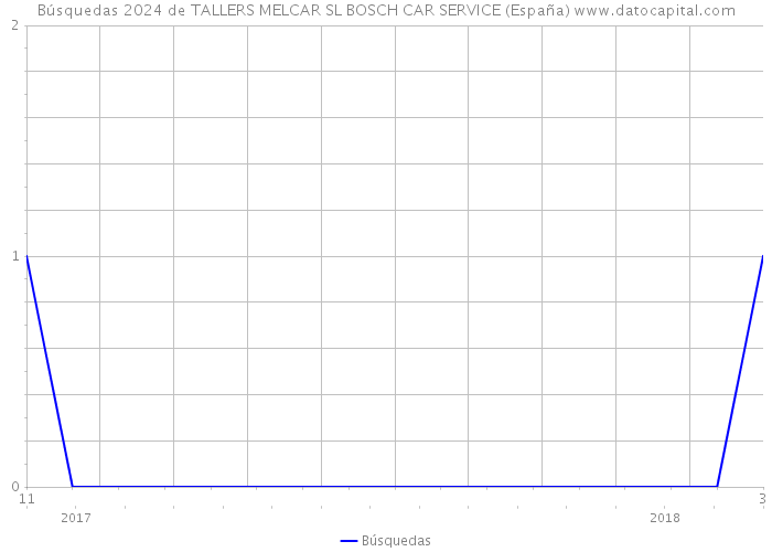 Búsquedas 2024 de TALLERS MELCAR SL BOSCH CAR SERVICE (España) 