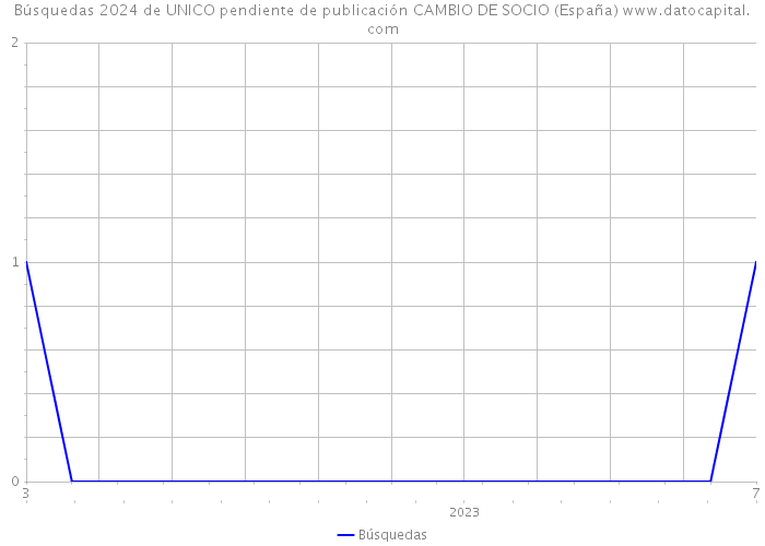 Búsquedas 2024 de UNICO pendiente de publicación CAMBIO DE SOCIO (España) 