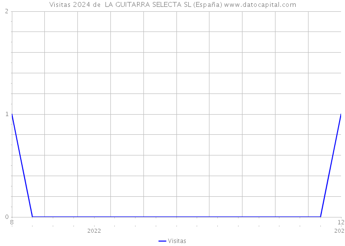 Visitas 2024 de  LA GUITARRA SELECTA SL (España) 