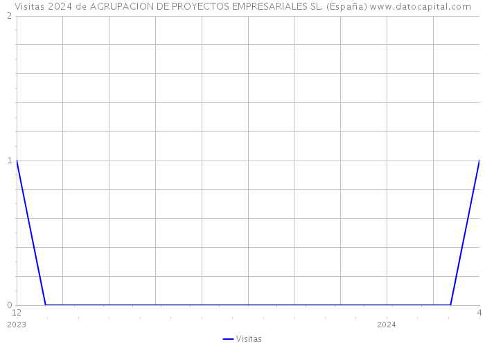 Visitas 2024 de AGRUPACION DE PROYECTOS EMPRESARIALES SL. (España) 