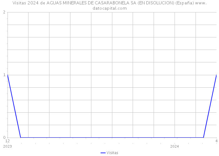 Visitas 2024 de AGUAS MINERALES DE CASARABONELA SA (EN DISOLUCION) (España) 