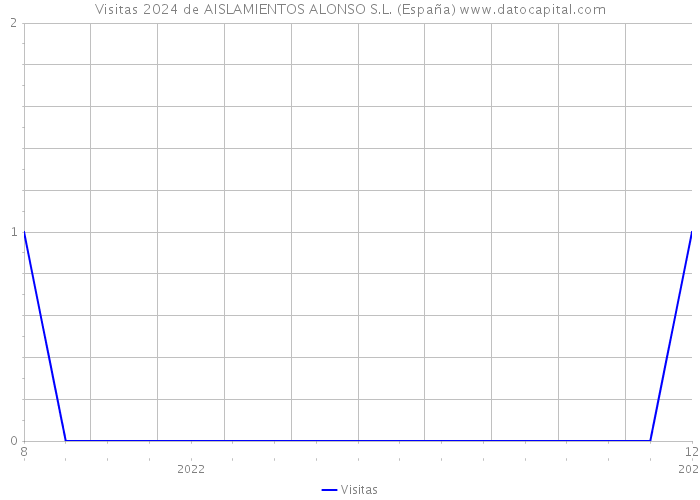 Visitas 2024 de AISLAMIENTOS ALONSO S.L. (España) 