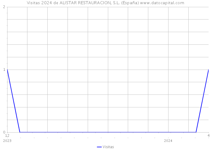 Visitas 2024 de ALISTAR RESTAURACION, S.L. (España) 