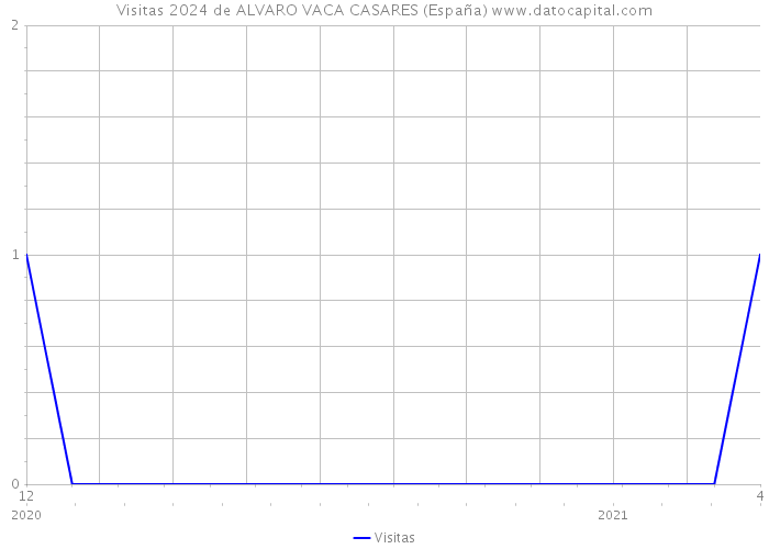 Visitas 2024 de ALVARO VACA CASARES (España) 