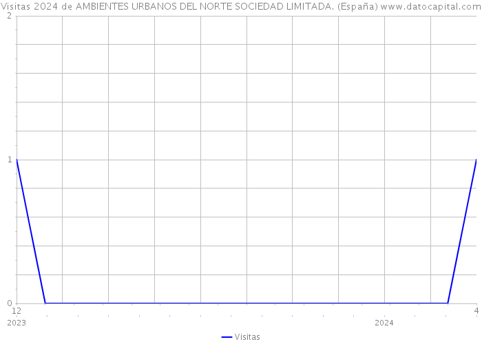 Visitas 2024 de AMBIENTES URBANOS DEL NORTE SOCIEDAD LIMITADA. (España) 