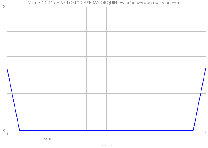 Visitas 2024 de ANTONIO CASERAS ORQUIN (España) 