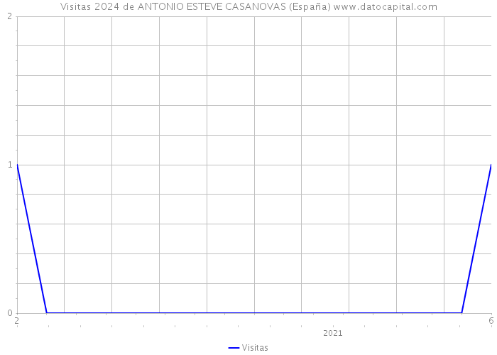 Visitas 2024 de ANTONIO ESTEVE CASANOVAS (España) 