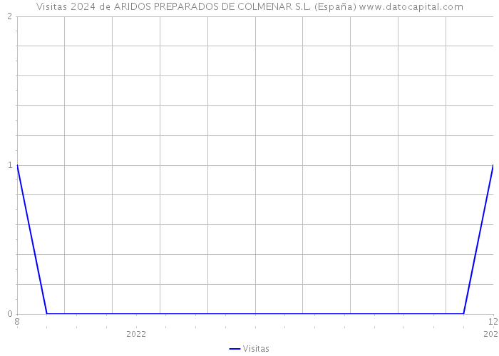 Visitas 2024 de ARIDOS PREPARADOS DE COLMENAR S.L. (España) 
