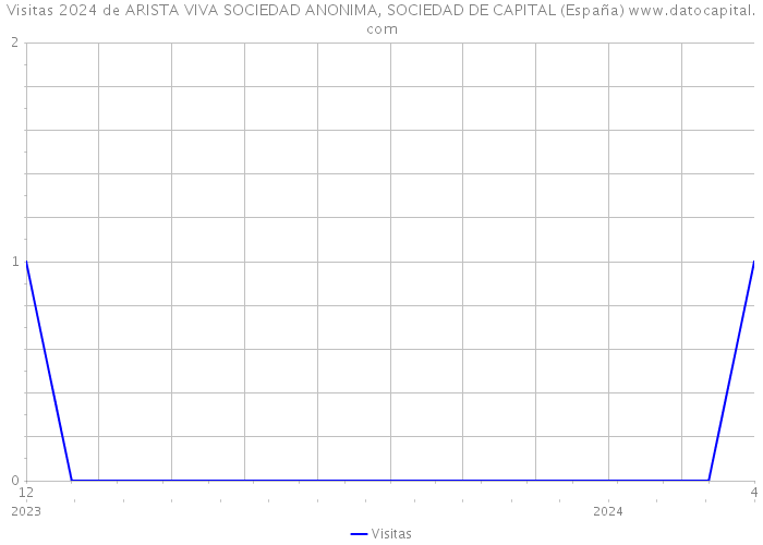 Visitas 2024 de ARISTA VIVA SOCIEDAD ANONIMA, SOCIEDAD DE CAPITAL (España) 