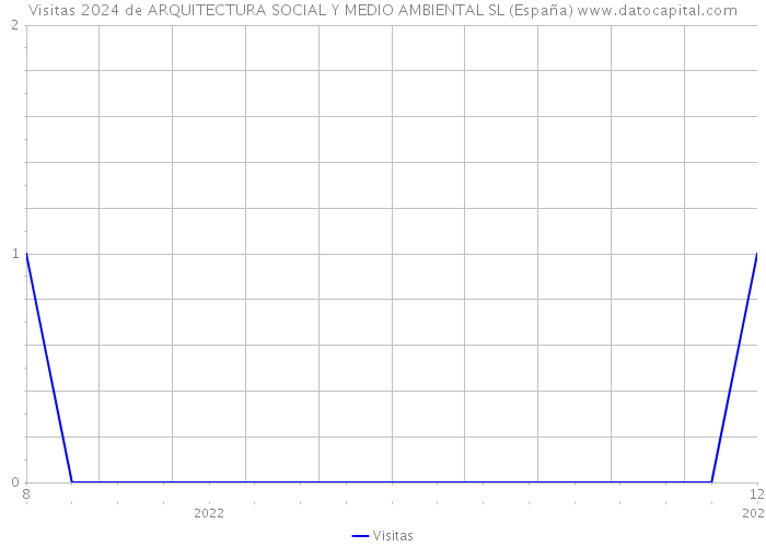 Visitas 2024 de ARQUITECTURA SOCIAL Y MEDIO AMBIENTAL SL (España) 