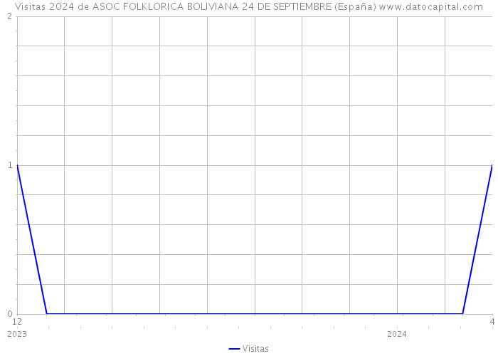 Visitas 2024 de ASOC FOLKLORICA BOLIVIANA 24 DE SEPTIEMBRE (España) 