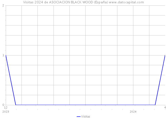 Visitas 2024 de ASOCIACION BLACK WOOD (España) 