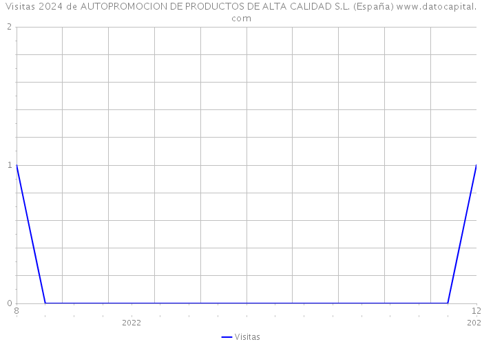 Visitas 2024 de AUTOPROMOCION DE PRODUCTOS DE ALTA CALIDAD S.L. (España) 