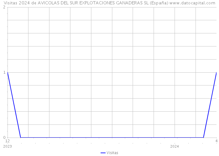 Visitas 2024 de AVICOLAS DEL SUR EXPLOTACIONES GANADERAS SL (España) 