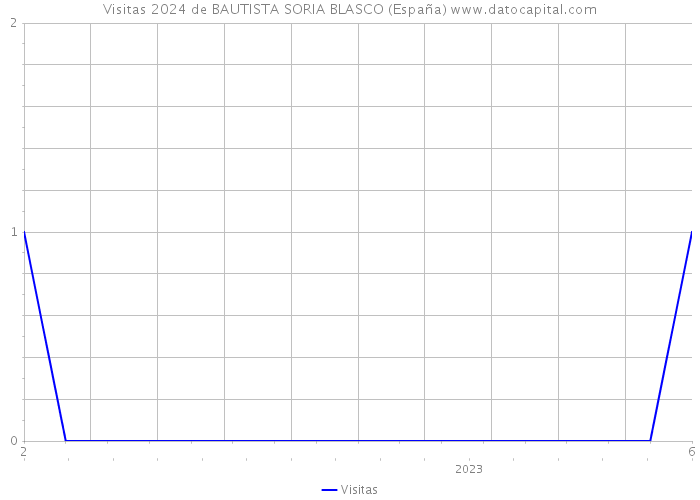 Visitas 2024 de BAUTISTA SORIA BLASCO (España) 