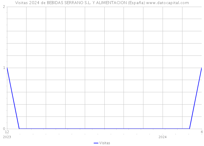 Visitas 2024 de BEBIDAS SERRANO S.L. Y ALIMENTACION (España) 