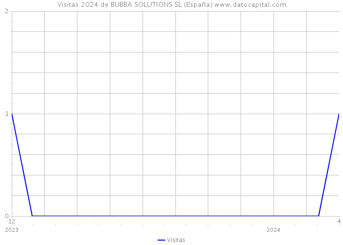 Visitas 2024 de BUBBA SOLUTIONS SL (España) 