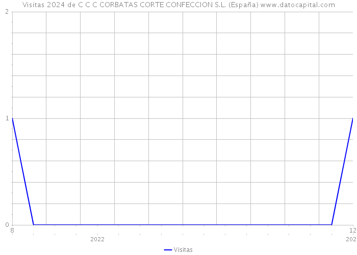 Visitas 2024 de C C C CORBATAS CORTE CONFECCION S.L. (España) 