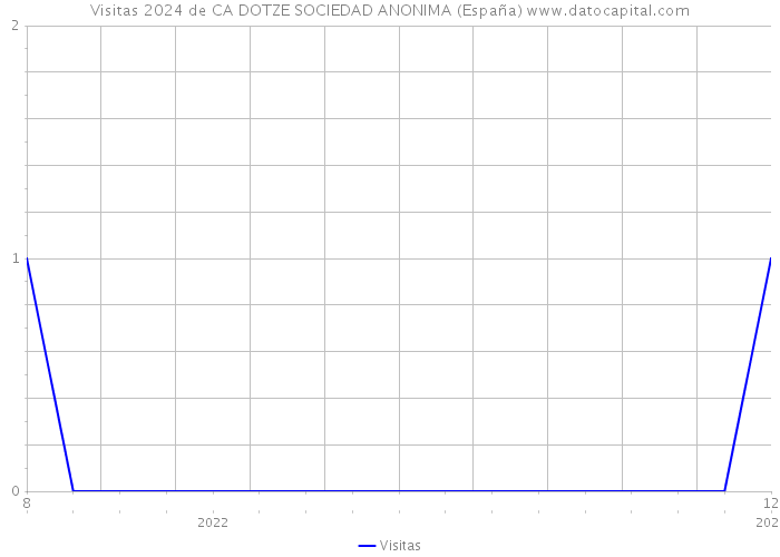 Visitas 2024 de CA DOTZE SOCIEDAD ANONIMA (España) 