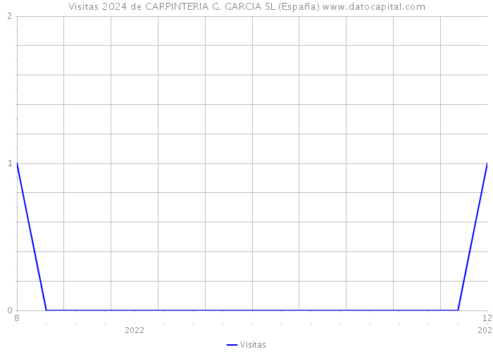Visitas 2024 de CARPINTERIA G. GARCIA SL (España) 
