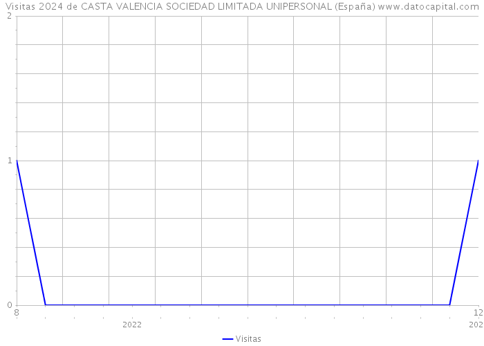 Visitas 2024 de CASTA VALENCIA SOCIEDAD LIMITADA UNIPERSONAL (España) 