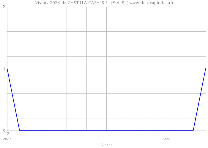 Visitas 2024 de CASTILLA CASALS SL (España) 