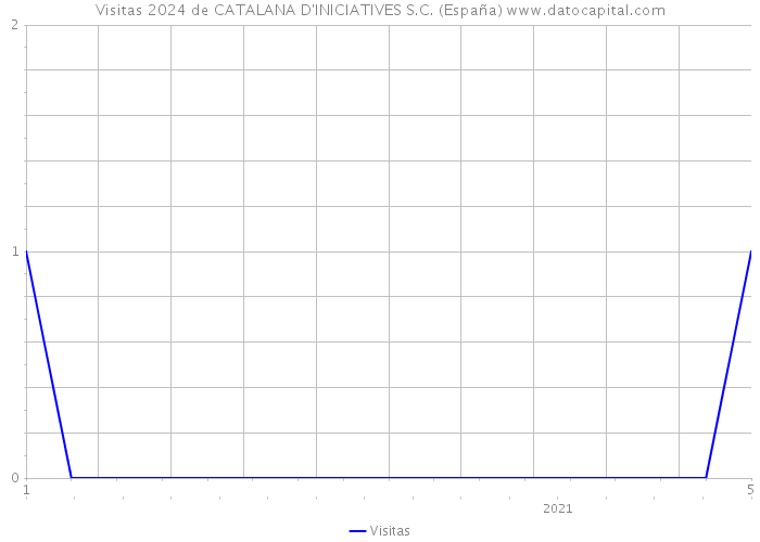 Visitas 2024 de CATALANA D'INICIATIVES S.C. (España) 