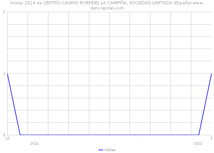 Visitas 2024 de CENTRO CANINO RIVENDEL LA CAMPIÑA, SOCIEDAD LIMITADA (España) 