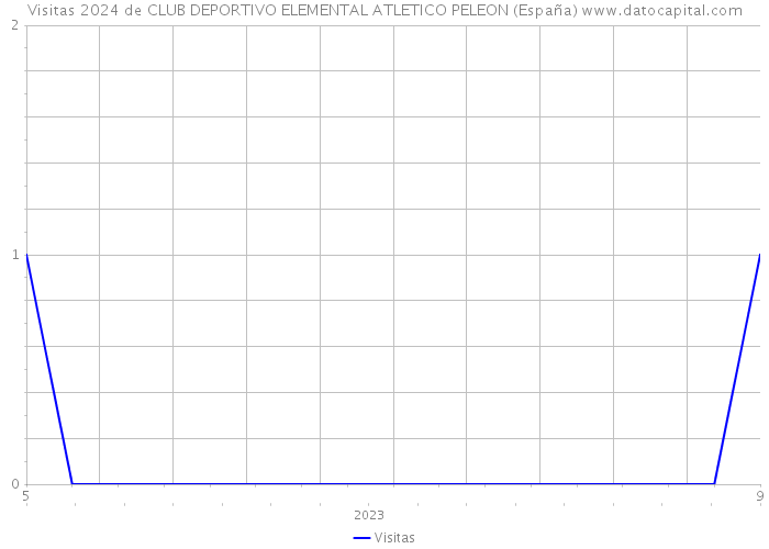 Visitas 2024 de CLUB DEPORTIVO ELEMENTAL ATLETICO PELEON (España) 