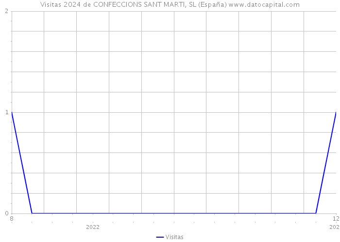 Visitas 2024 de CONFECCIONS SANT MARTI, SL (España) 