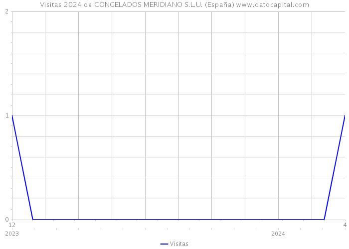 Visitas 2024 de CONGELADOS MERIDIANO S.L.U. (España) 