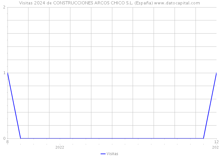 Visitas 2024 de CONSTRUCCIONES ARCOS CHICO S.L. (España) 