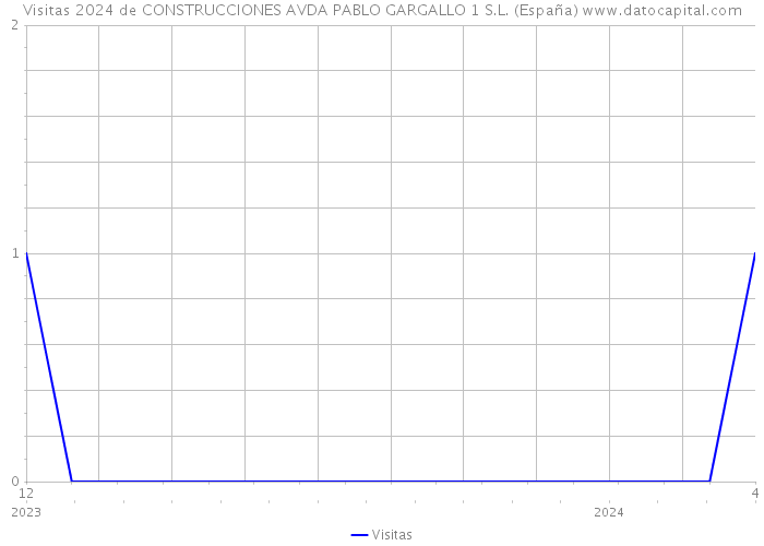 Visitas 2024 de CONSTRUCCIONES AVDA PABLO GARGALLO 1 S.L. (España) 