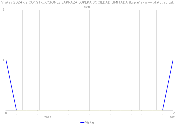 Visitas 2024 de CONSTRUCCIONES BARRAZA LOPERA SOCIEDAD LIMITADA (España) 