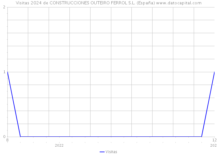 Visitas 2024 de CONSTRUCCIONES OUTEIRO FERROL S.L. (España) 
