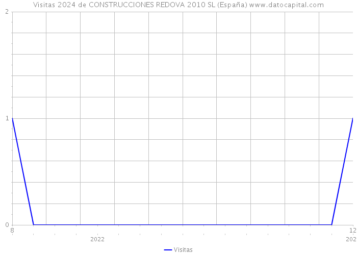 Visitas 2024 de CONSTRUCCIONES REDOVA 2010 SL (España) 