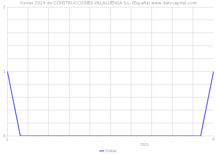 Visitas 2024 de CONSTRUCCIONES VILLALUENGA S.L. (España) 