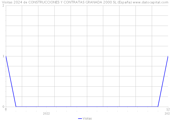 Visitas 2024 de CONSTRUCCIONES Y CONTRATAS GRANADA 2000 SL (España) 