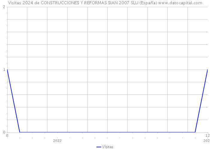 Visitas 2024 de CONSTRUCCIONES Y REFORMAS SIAN 2007 SLU (España) 