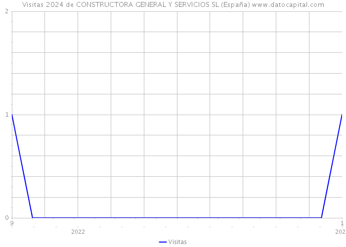 Visitas 2024 de CONSTRUCTORA GENERAL Y SERVICIOS SL (España) 