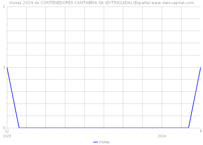 Visitas 2024 de CONTENEDORES CANTABRIA SA (EXTINGUIDA) (España) 